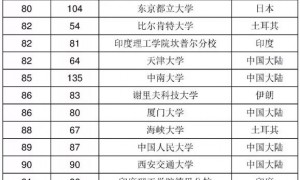 2019亚洲大学排行榜出炉，中国内地高校上榜73所！