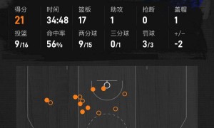 唐斯21+17塔图姆13分 尼克斯再胜凯尔特人2-0
