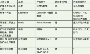 国产AI眼镜迎来发布潮：大多是“期货”产品，专家称没什么技术创新