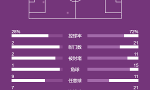 英超-马尔穆什中框德布劳内任意球造险 曼城0-0南安普顿