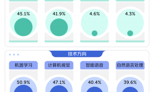 离年薪百万最近的大学专业，被求职年轻人评为新“天坑”