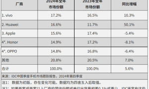 余承东赢麻！2024中国智能手机出货量2.86亿台：华为是最强者 暴增超50%