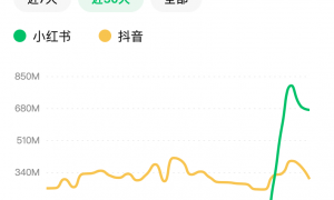 小红书登顶144小时：前5日海外下载超280万，公司估值涨超200亿