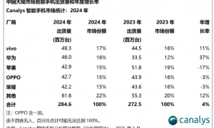 苹果手机，跌破3000元！