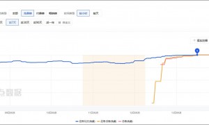 特朗普再表态：我能胜选TikTok有功，我的体验非常好